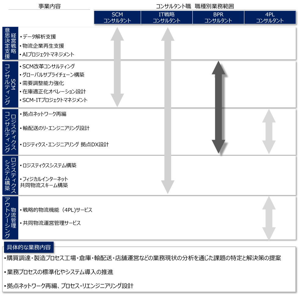 <small>職種紹介：コンサルタント職 03</small><br>BPR<br>(ビジネスプロセス<br>リエンジニアリング)<br>コンサルタント