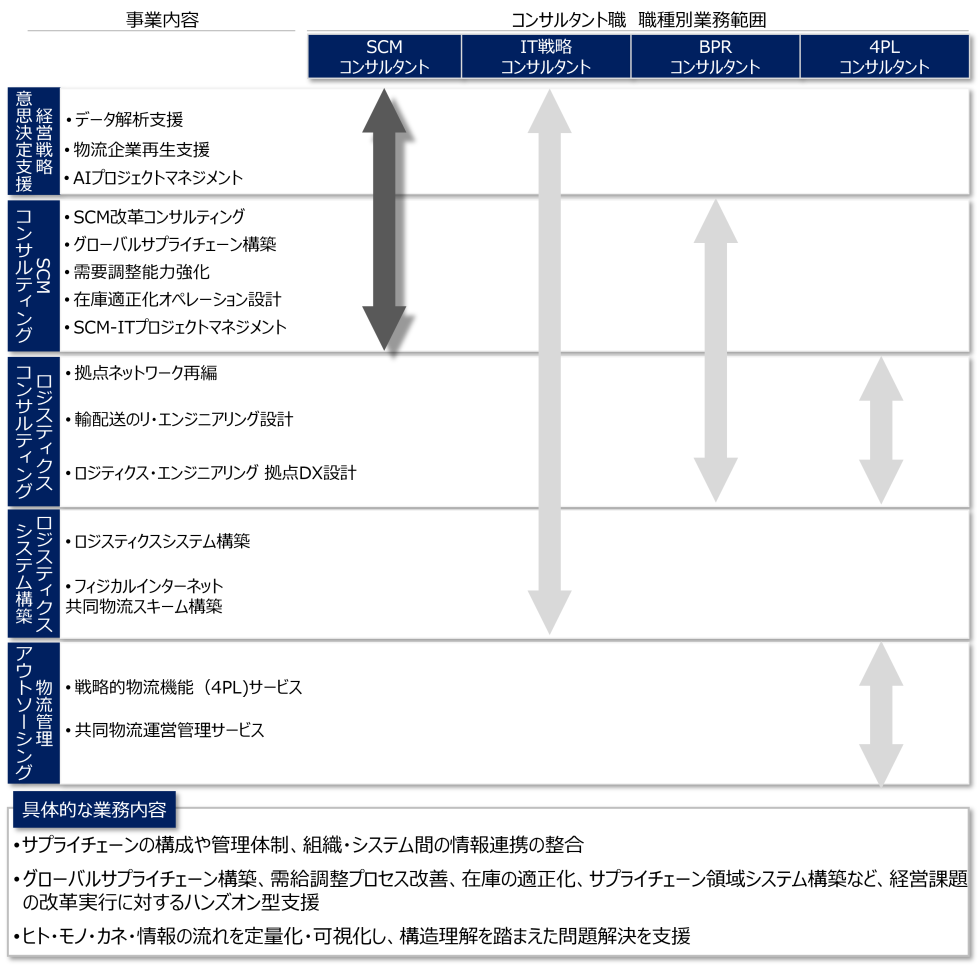 <small>職種紹介：コンサルタント職 01</small><br>SCMコンサルタント