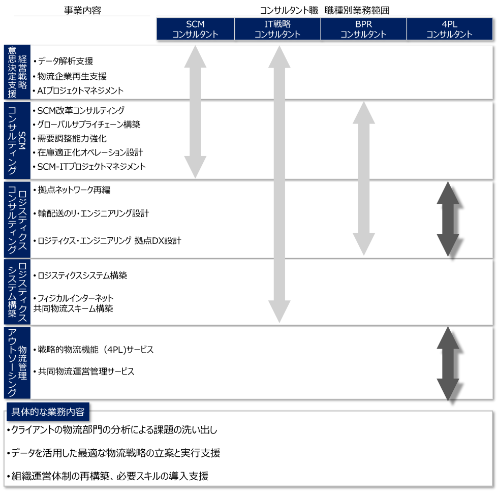 <small>職種紹介：コンサルタント職 04</small><br>4PLコンサルタント