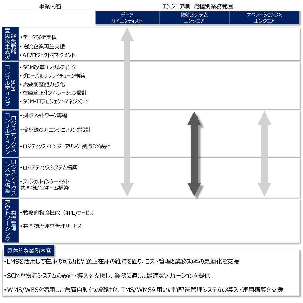 <small>職種紹介：エンジニア職 02</small><br>物流システムエンジニア