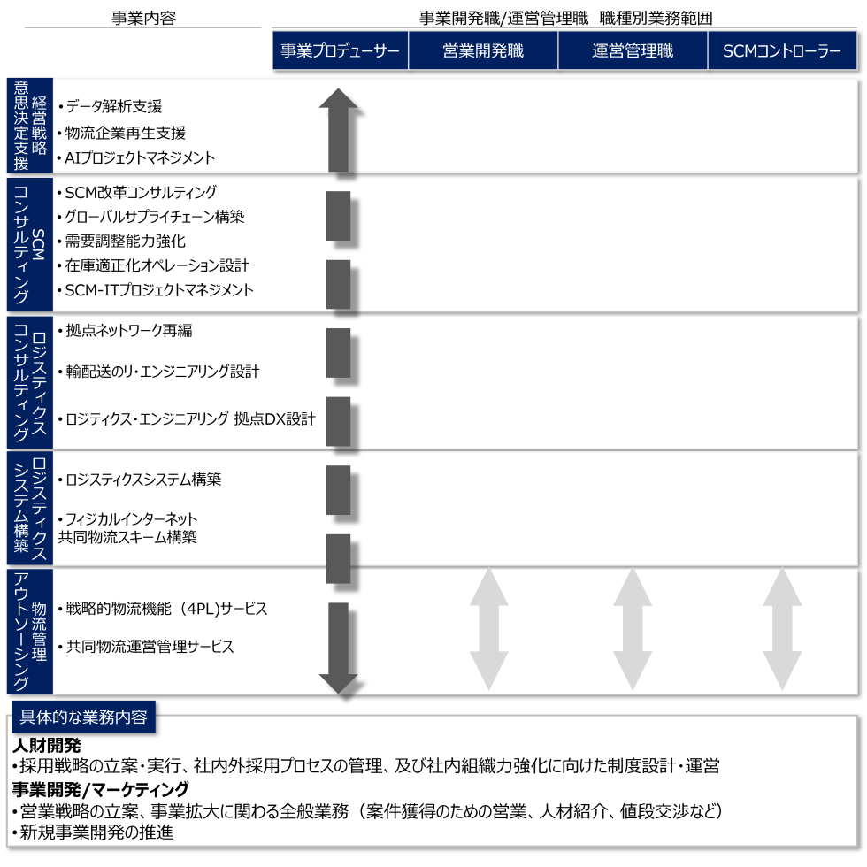 <small>職種紹介：事業開発職/運営管理職 01</small><br>事業プロデューサー<br>（人財開発/事業開発・<br>マーケティング）