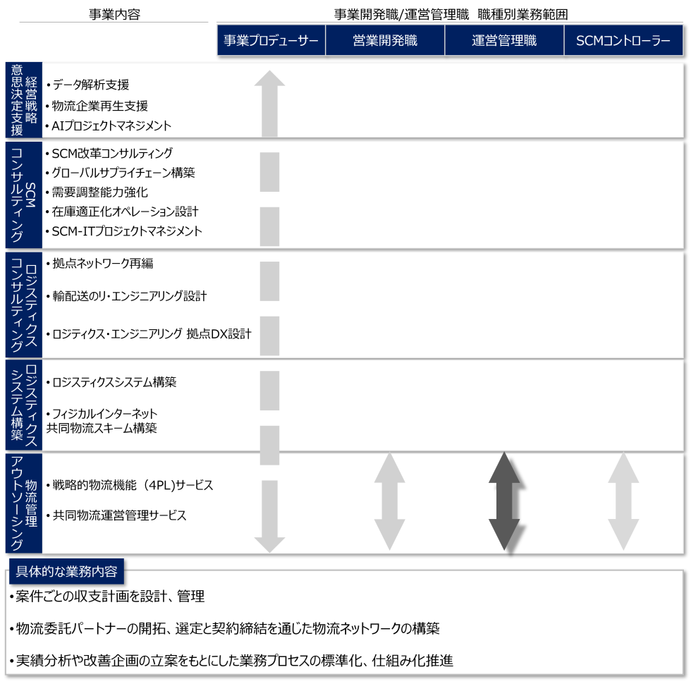 <small>職種紹介：事業開発職/運営管理職 03</small><br>運営管理職