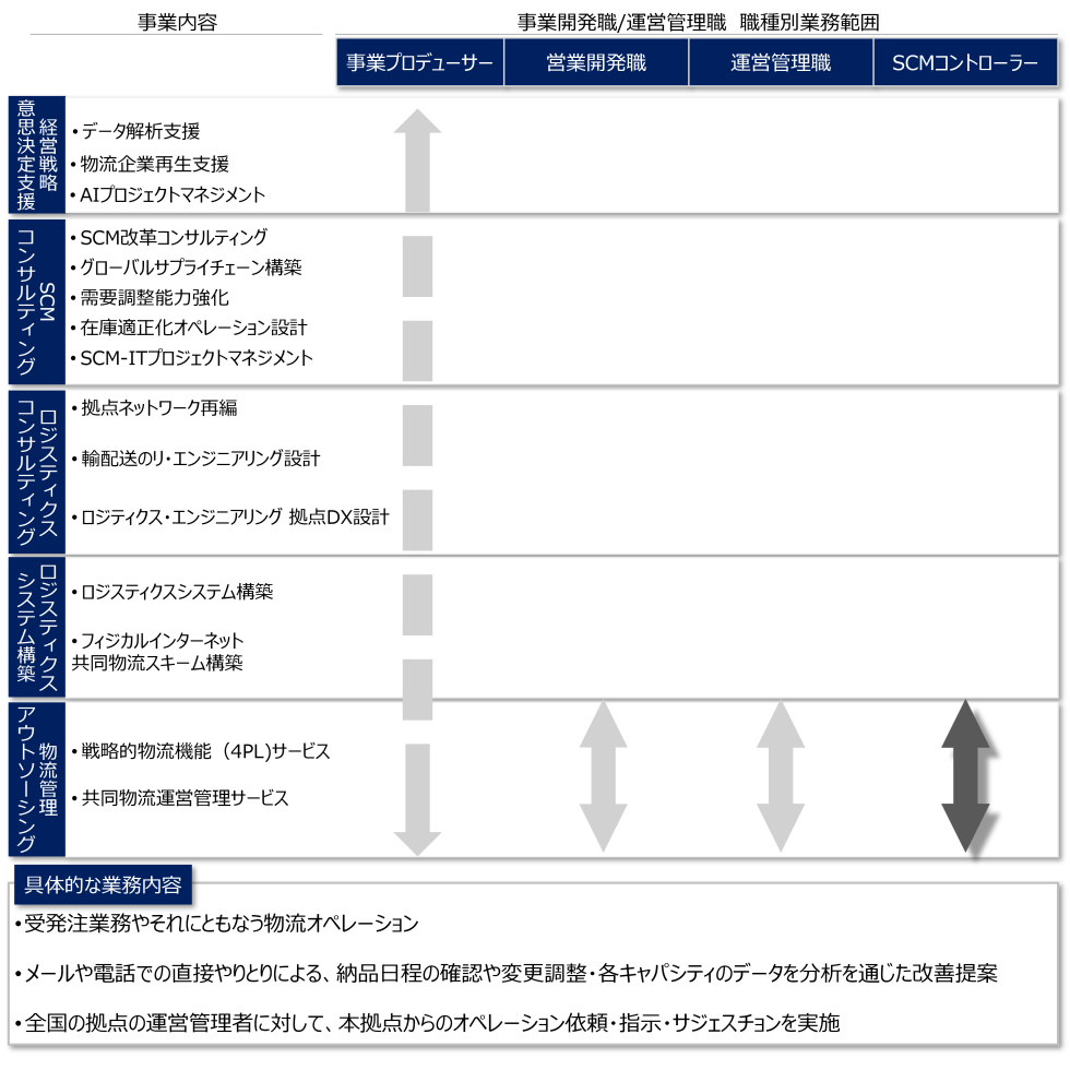 <small>職種紹介：事業開発職/運営管理職 04</small><br>SCMコントローラー<br>（オペレーション事務スタッフ）